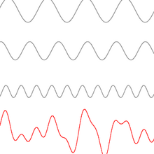 Procedural illustration showing addition of sine waves.